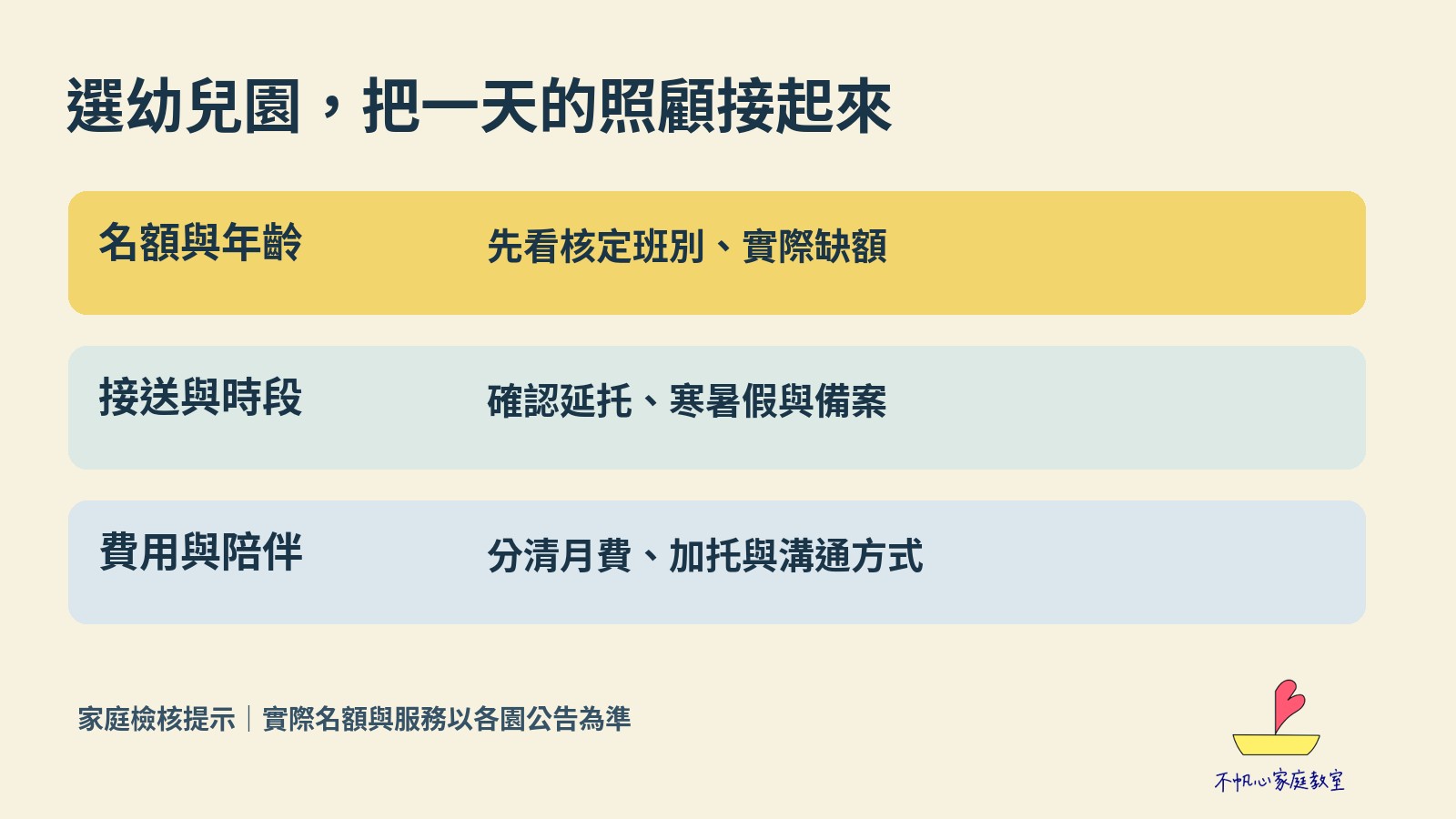 選幼兒園家庭檢核圖:名額與年齡、接送與時段、費用與陪伴三個面向