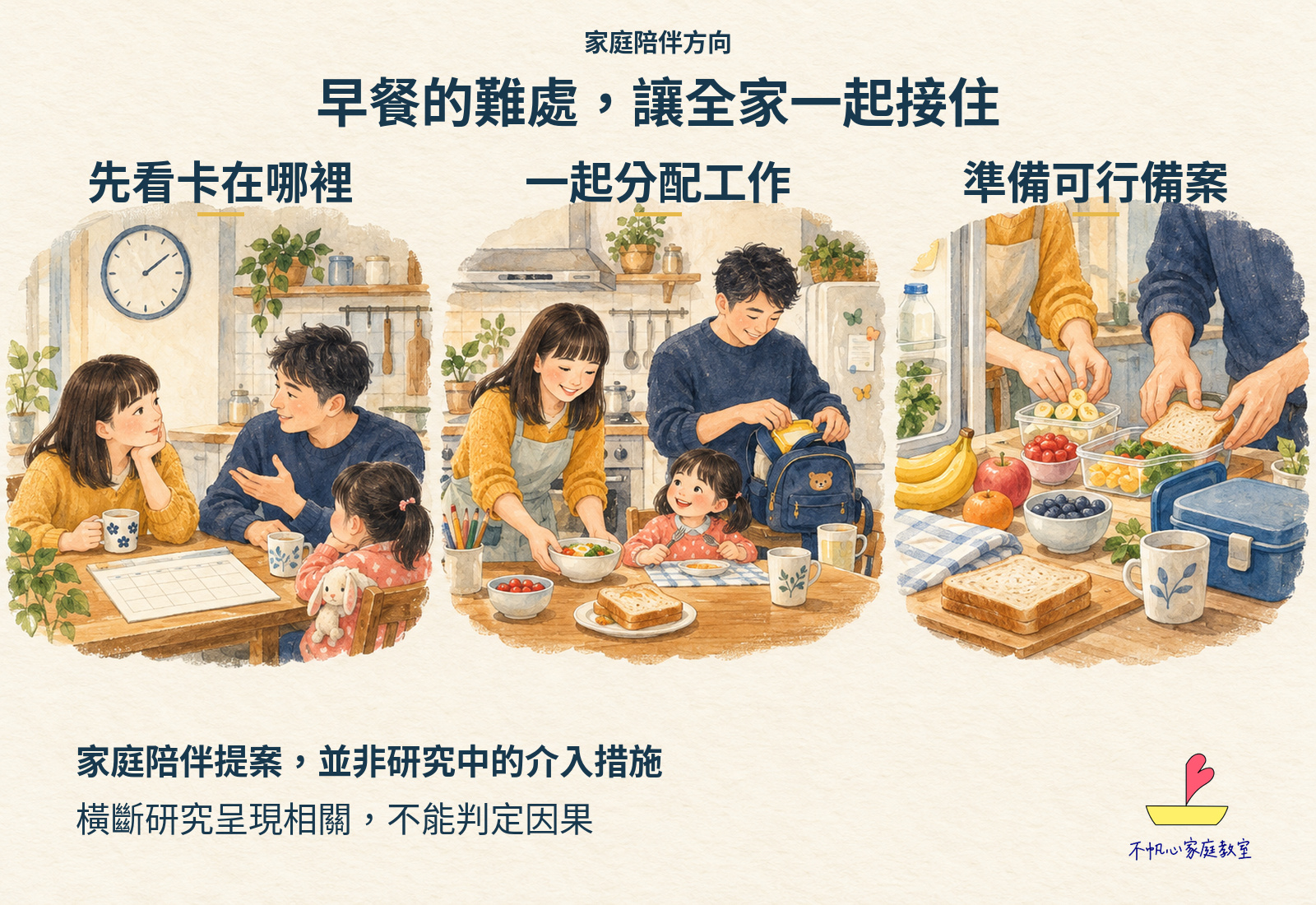 三個家庭陪伴方向：先看卡在哪裡、一起分配工作、準備可行備案；這些是陪伴提案，並非研究驗證的介入措施。