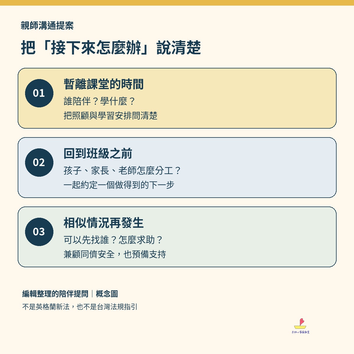 親師溝通概念圖:暫離課堂時確認照顧與學習、回班前說清楚分工、相似情況再發生時預備求助與支持。