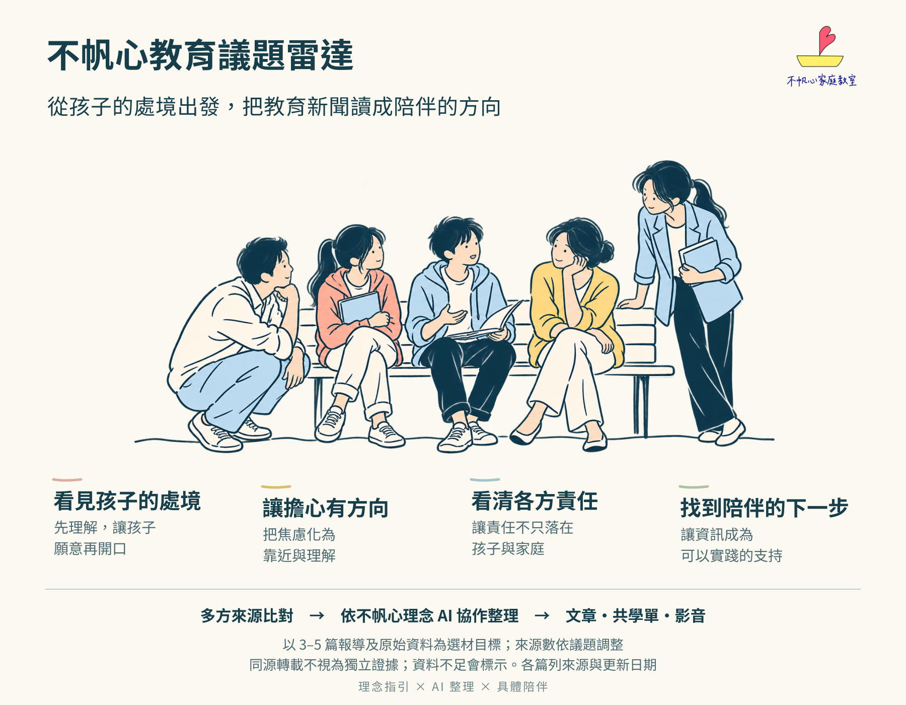 不帆心教育議題雷達理念圖:看見孩子的處境、讓擔心有方向、看清各方責任、找到陪伴的下一步