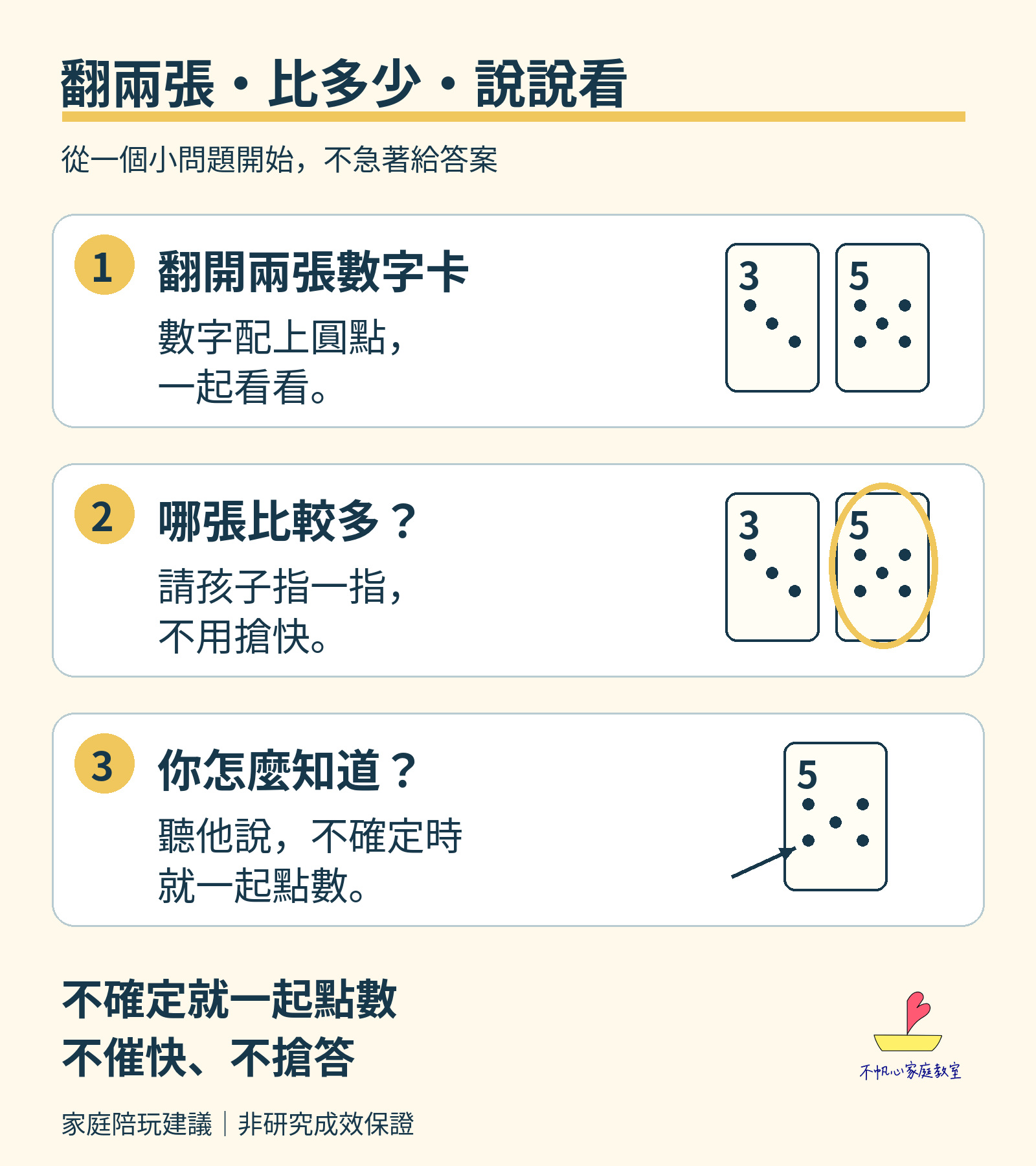 家庭陪玩三步：翻開兩張數字卡、比較哪張比較多、說說怎麼知道；不確定就一起點數