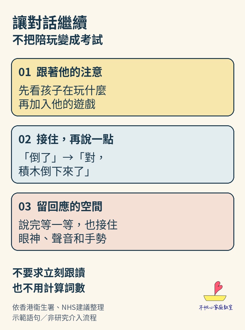 親子溝通圖解：跟著孩子注意、接住再多說一點、留回應空間；不要求立刻跟讀或計算詞數