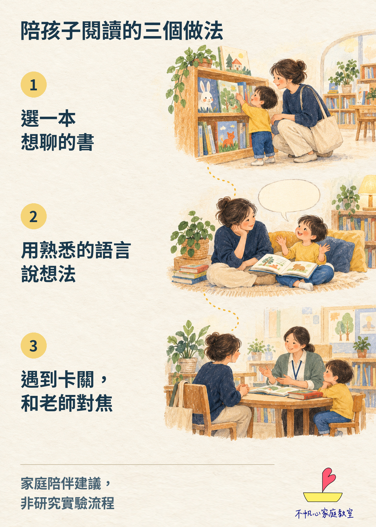 三個家庭閱讀陪伴做法：選一本想聊的書、用熟悉的語言說想法、遇到卡關時和老師對焦；手繪情境依序呈現親子選書、聊書及與老師交流。